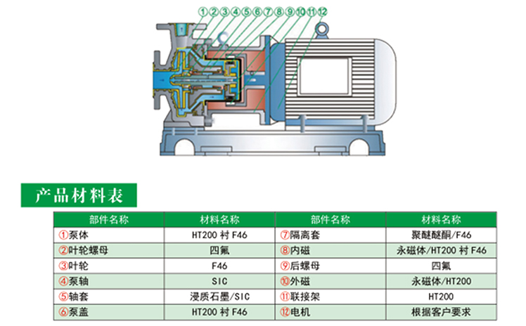 磁力泵产品材料表