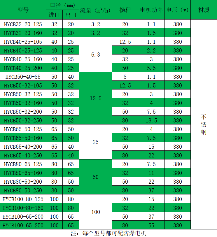 HYCB不锈钢高温保温磁力泵性能参数表