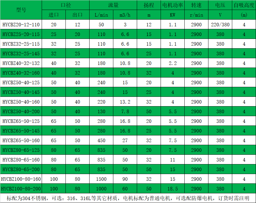 HYCBZ不锈钢自吸磁力泵性能参数表