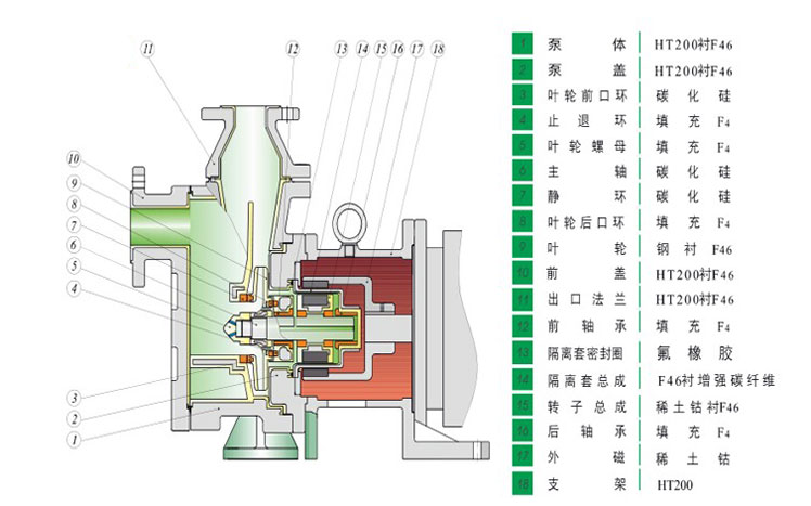 HYCZF衬氟自吸磁力泵产品结构