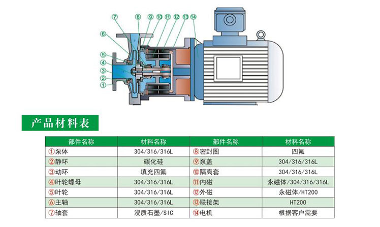 HYCQ轻型不锈钢磁力泵结构图