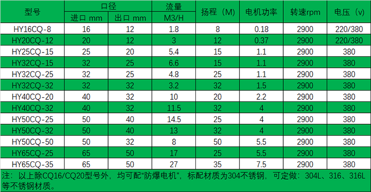 HYCQ轻型不锈钢磁力泵选型表